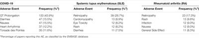 Ontology-Based Classification and Analysis of Adverse Events Associated With the Usage of Chloroquine and Hydroxychloroquine